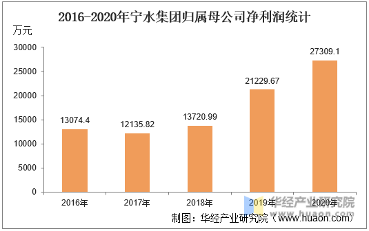 2016-2020年宁水集团归属母公司净利润统计