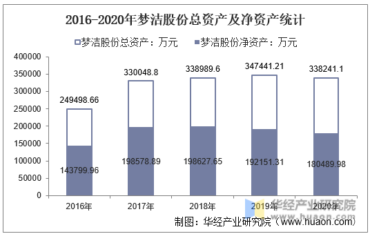 2016-2020年梦洁股份总资产及净资产统计