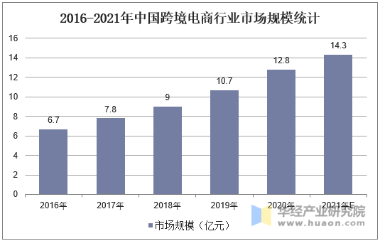 2016-2021年中国跨境电商行业市场规模统计