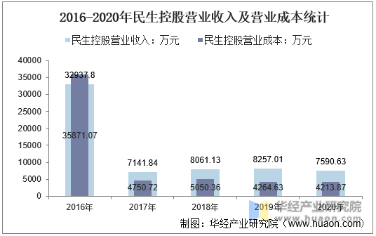 2016-2020年民生控股营业收入及营业成本统计