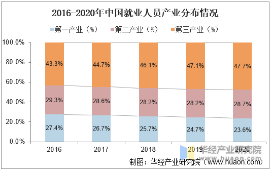 2016-2020年中国就业人员产业分布情况