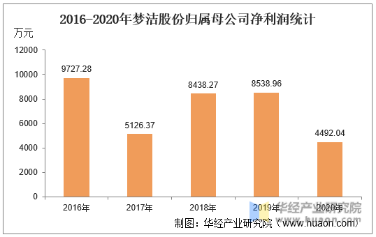 2016-2020年梦洁股份归属母公司净利润统计