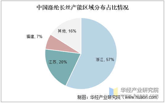 中国涤纶长丝产能区域分布占比情况