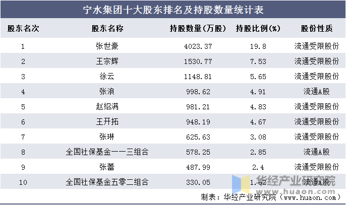 宁水集团十大股东排名及持股数量统计表