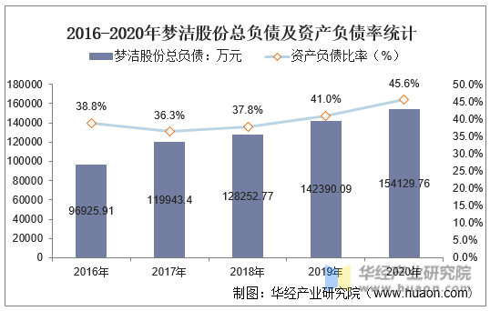 2016-2020年梦洁股份总负债及资产负债率统计