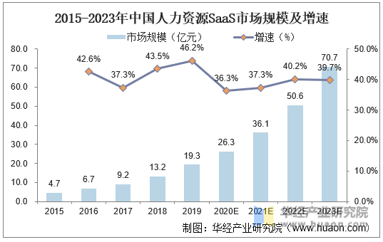 2015-2023年中国人力资源SaaS市场规模及增速