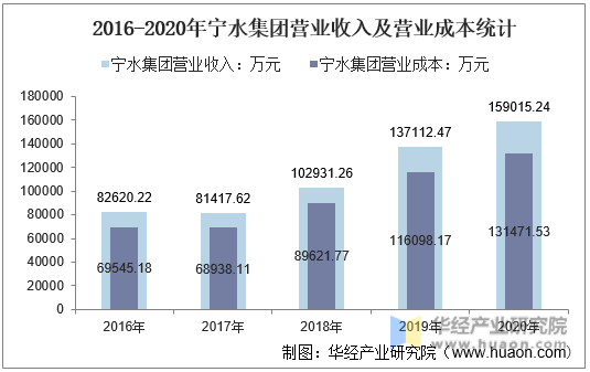 2016-2020年宁水集团营业收入及营业成本统计