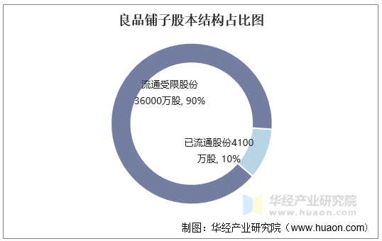 良品铺子股本结构占比图