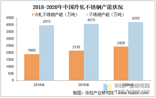 2018-2020年中国冷轧不锈钢产能状况