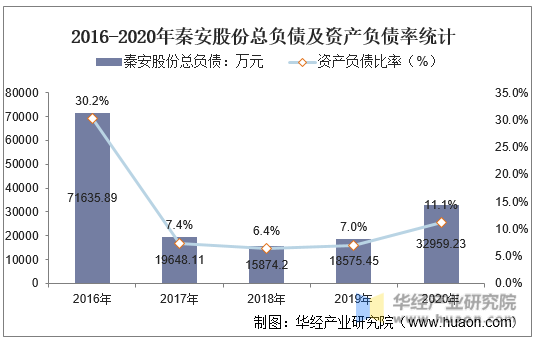 2016-2020年秦安股份总负债及资产负债率统计