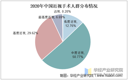 2020年中国近视手术人群分布情况
