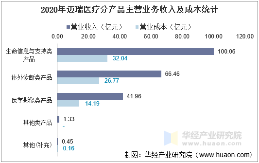 2020年迈瑞医疗分产品主营业务收入及成本统计