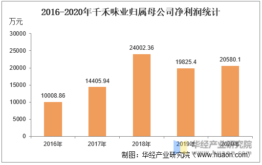 2016-2020年千禾味业归属母公司净利润统计