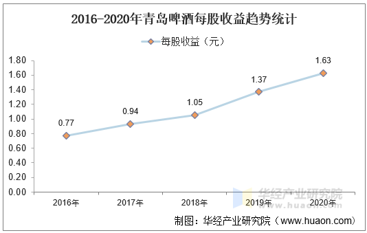 2016-2020年青岛啤酒每股收益趋势统计