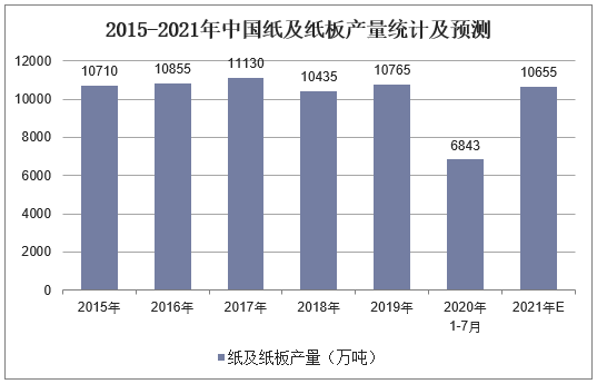 2015-2021年中国纸及纸板产量统计及预测