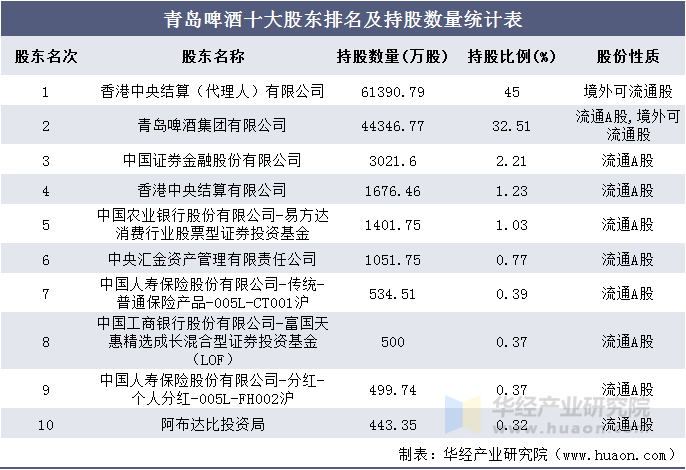 青岛啤酒十大股东排名及持股数量统计表
