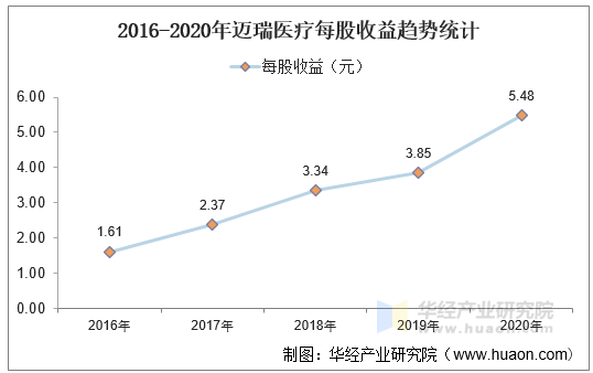 2016-2020年迈瑞医疗每股收益趋势统计