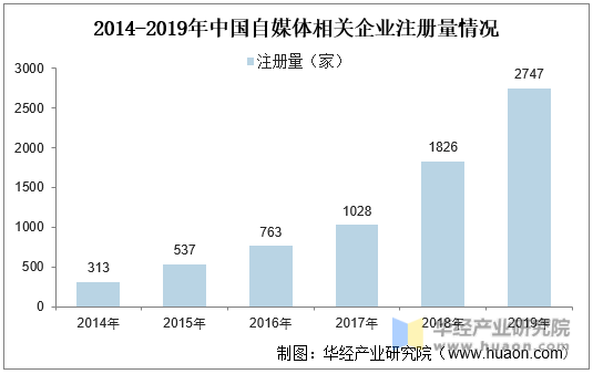 2014-2019年中国自媒体相关企业注册量情况