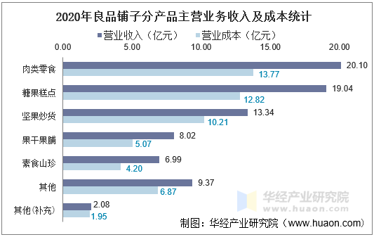 2020年良品铺子分产品主营业务收入及成本统计