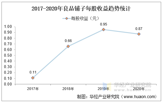2017-2020年良品铺子每股收益趋势统计