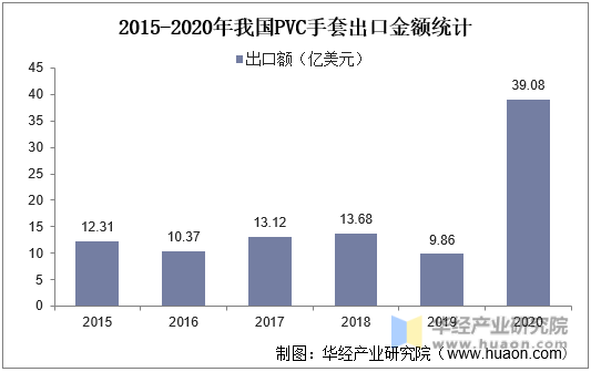 2015-2020年我国PVC手套出口金额统计