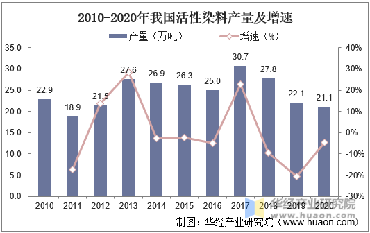 2010-2020年我国活性染料产量及增速