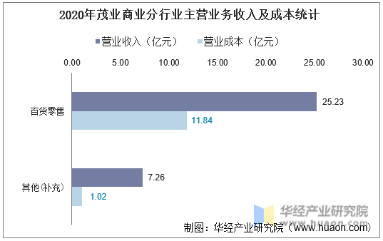 2020年茂业商业分行业主营业务收入及成本统计