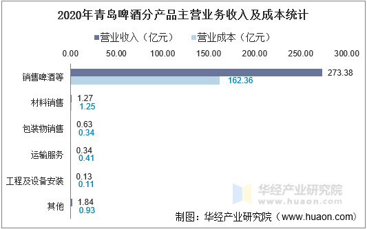 2020年青岛啤酒分产品主营业务收入及成本统计