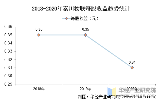 2018-2020年秦川物联每股收益趋势统计
