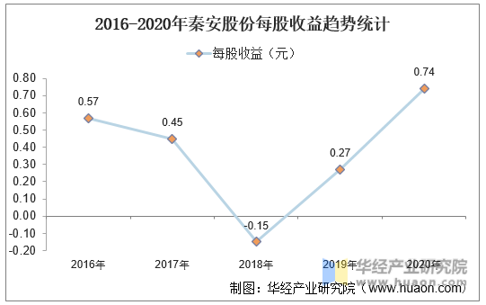 2016-2020年秦安股份每股收益趋势统计