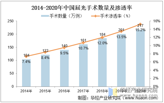 2014-2020年中国屈光手术数量及渗透率