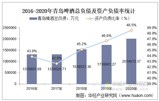 2016-2020年青岛啤酒总负债及资产负债率统计