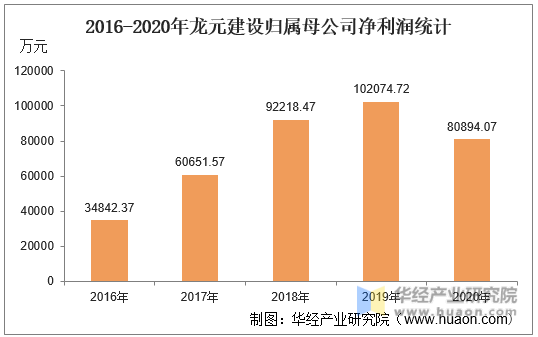 2016-2020年龙元建设归属母公司净利润统计