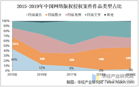 2015-2019年中国网络版权侵权案件作品类型占比