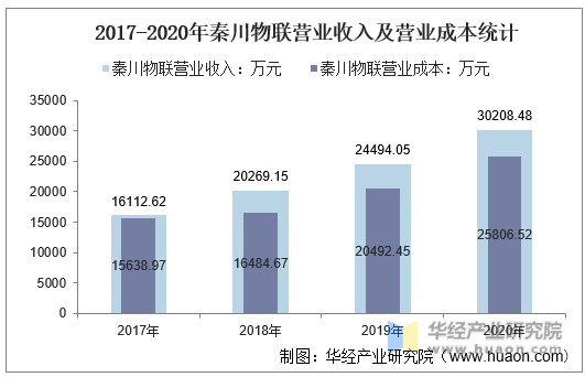 2017-2020年秦川物联营业收入及营业成本统计