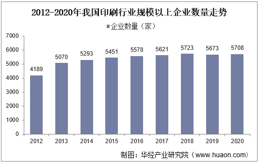 2012-2020年我国印刷行业规模以上企业数量走势