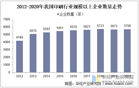 2012-2020年我国印刷行业规模以上企业数量走势