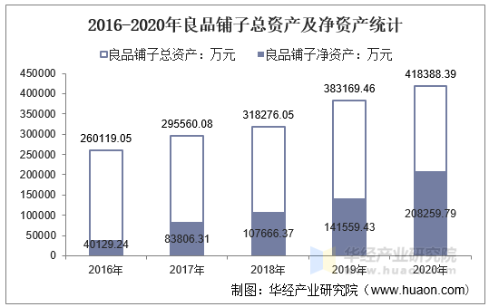 2016-2020年良品铺子总资产及净资产统计