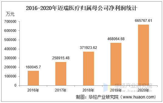 2016-2020年迈瑞医疗归属母公司净利润统计