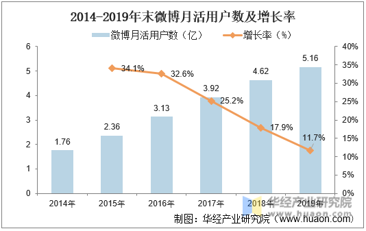 2014-2019年末微博月活用户数及增长率