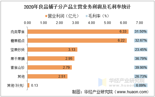 2020年良品铺子分产品主营业务利润及毛利率统计