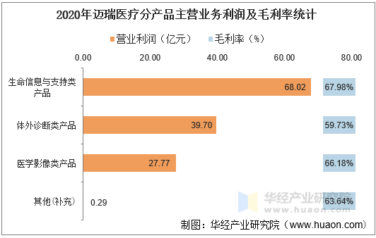2020年迈瑞医疗分产品主营业务利润及毛利率统计