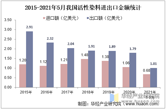2015-2021年5月我国活性染料进出口金额统计