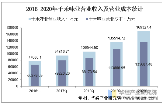 2016-2020年千禾味业营业收入及营业成本统计