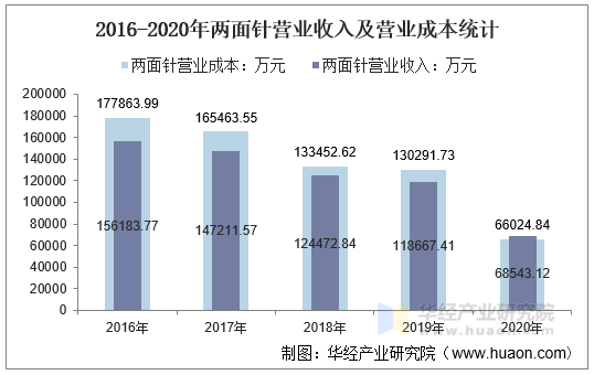 2016-2020年两面针营业收入及营业成本统计
