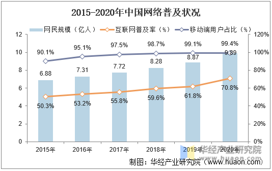 2015-2020年中国网络普及状况