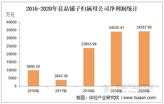 2016-2020年良品铺子归属母公司净利润统计
