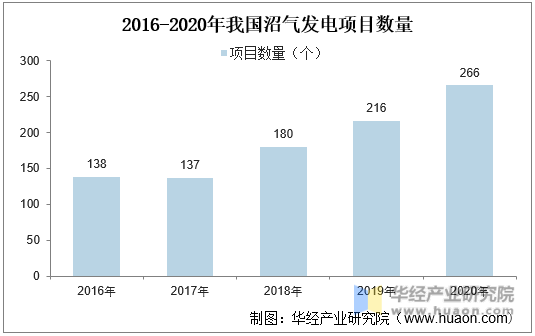 2016-2020年我国沼气发电项目数量