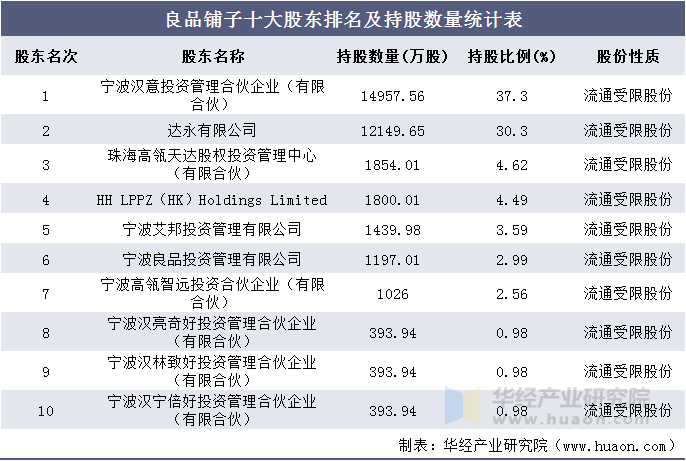 良品铺子十大股东排名及持股数量统计表