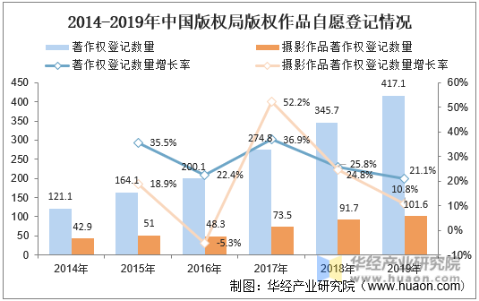 2014-2019年中国版权局版权作品自愿登记情况